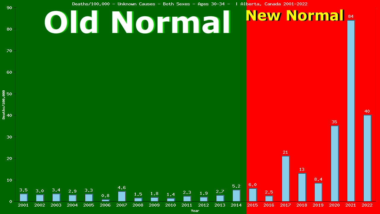 Graph showing Deaths/100,000 Both Sexes 30-34 from Unknown Causes